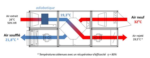 NOVADIA CTA Double flux Avec Adiabatique Contact COOLEA NOVADIA CTA Double flux Avec Adiabatique Contact COOLEA