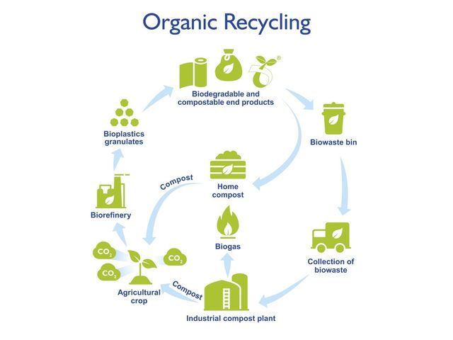 Org organic recycling group