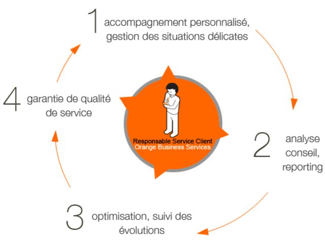 Internet Et Reseaux Service Client Conseil Reseau