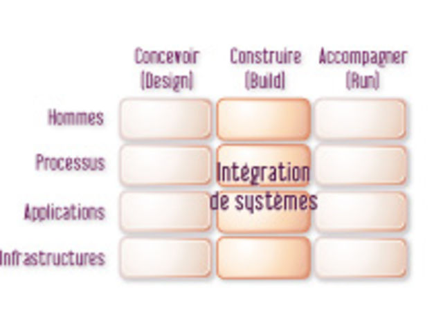 Intégration de systèmes