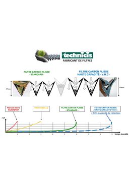 Comparatif filtres de captation de brouillard de peinture/vernis