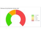 SafeProtect® : Page Web de gestion de parcs de DATI