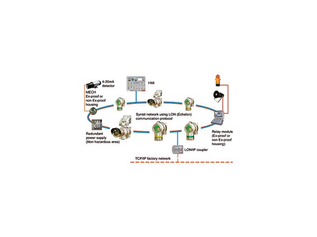 Détecteurs Gaz : Système SYNTEL