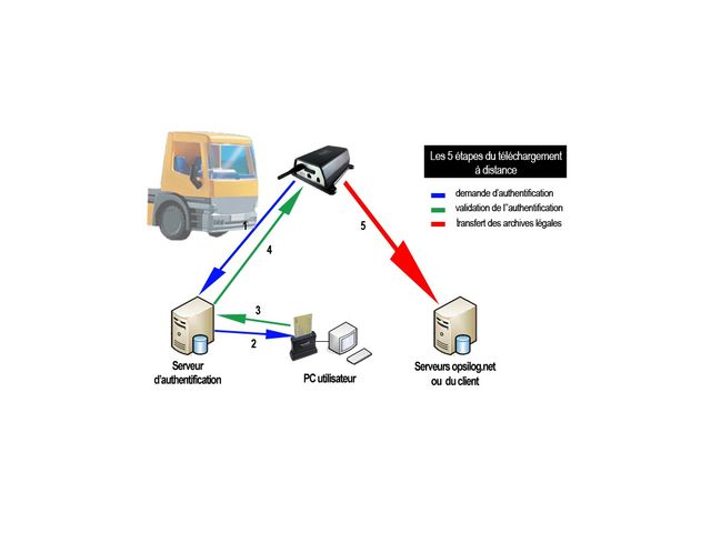 Solution de téléchargement à distance des données du tachygraphe -  digiDL