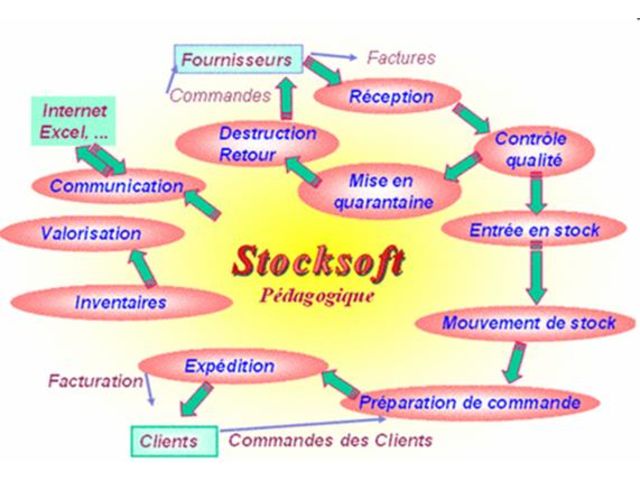 Logiciel : Stocksoft pédagogique