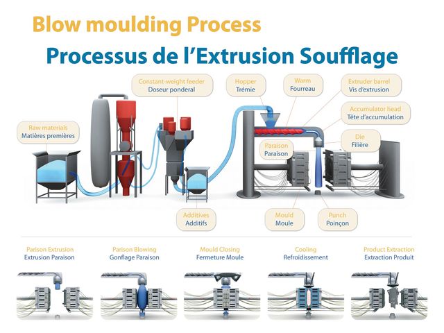 L'extrusion soufflage chez TIAG Industries
