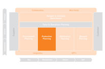 Logiciel de planification de la production :  Production Planning
