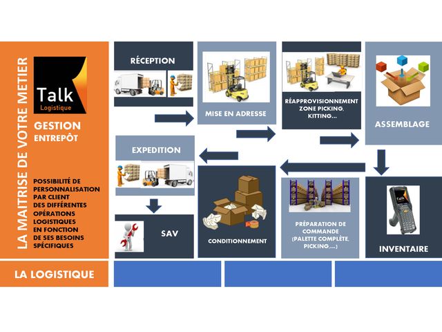 Logiciel de gestion des entrepôts logistiques | TALK Logistique 