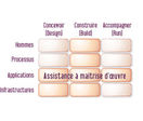 Assistance à maîtrise d’œuvre