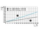 Alimentation à découpage industrielle IP67 | TRIO67/1AC/24DC/20/4C/IOL/M12 – TRIO POWER