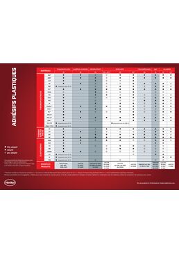 Sélection colles pour plastiques