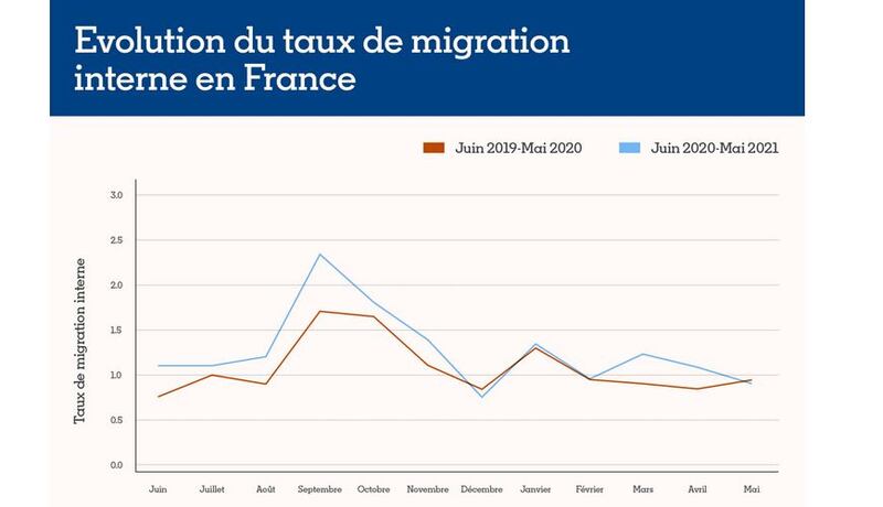 taux de migation 